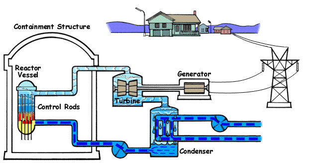Kernreaktor mit kochendem Wasser