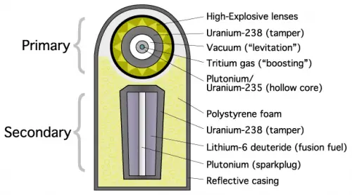 Wasserstoffbombe: Funktionsweise und Kraft der thermonuklearen Bombe
