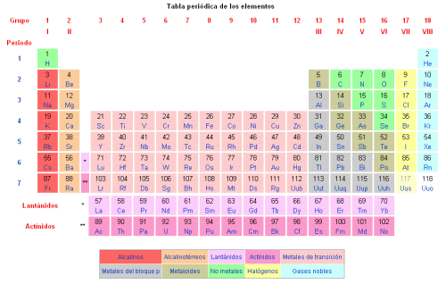 Was sind die chemischen Elemente? Periodensystem